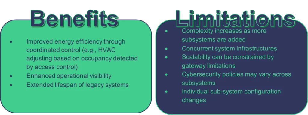 Benefits and limitations of Integrated Systems